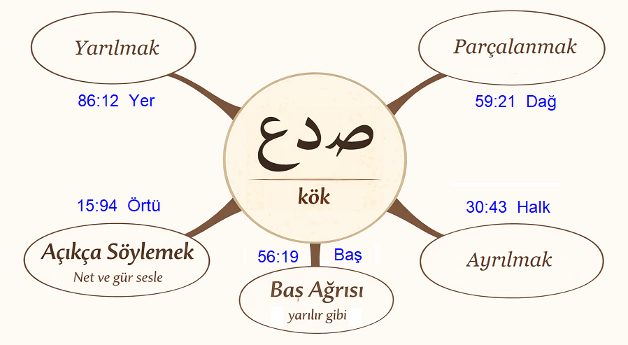 Görsel: Bir kökten türeyen anlamlar